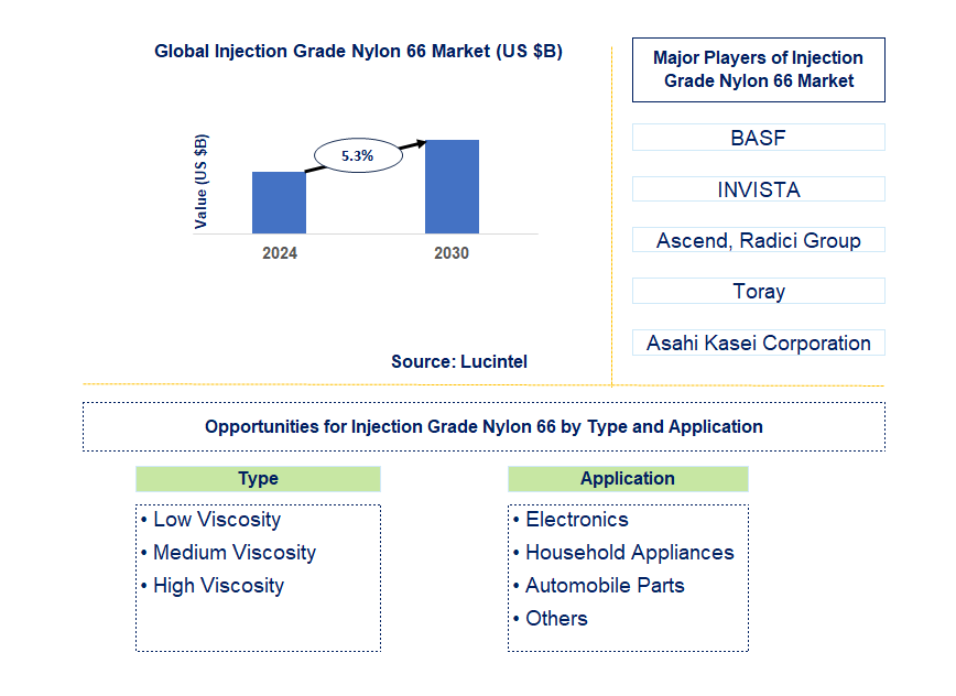 Injection Grade Nylon 66 Trends and Forecast